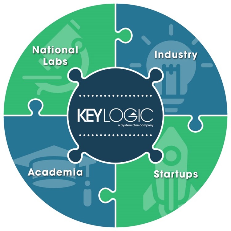 Puzzle piece diagram demonstrating tech transfer occurs in an ecosystem of collaboration between KeyLogic and national labs, industry, academia, and startups