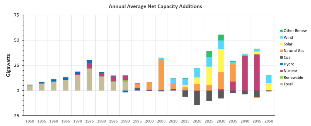 A bar graph of annual average net capacity additions from 1950 to 2050.