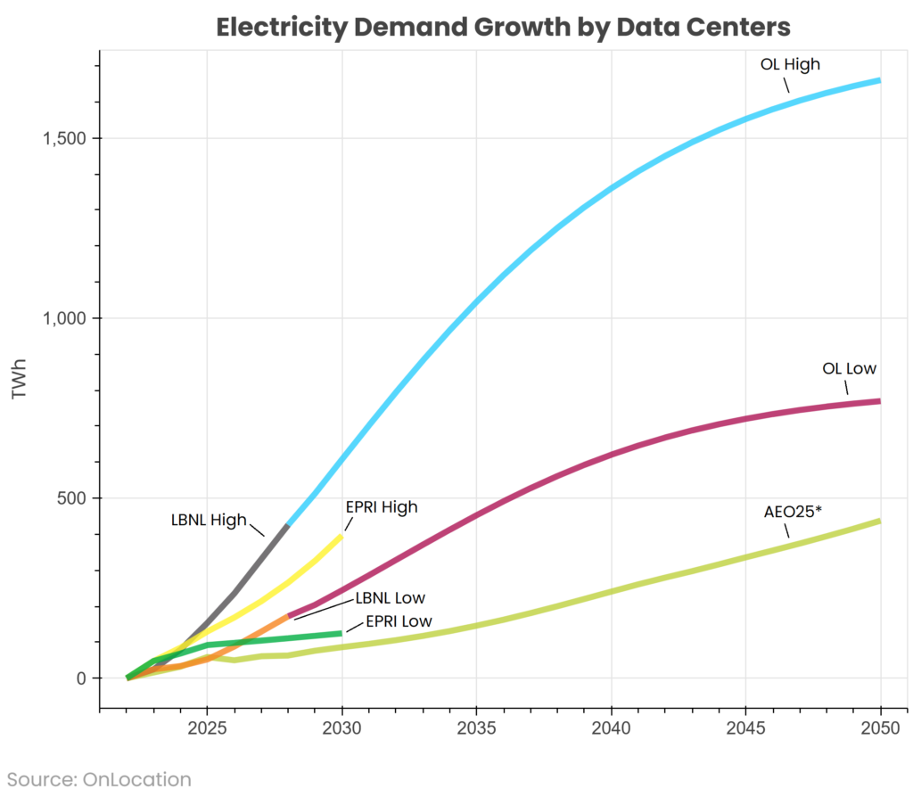 A line graph showing the electricity demand growth projections.